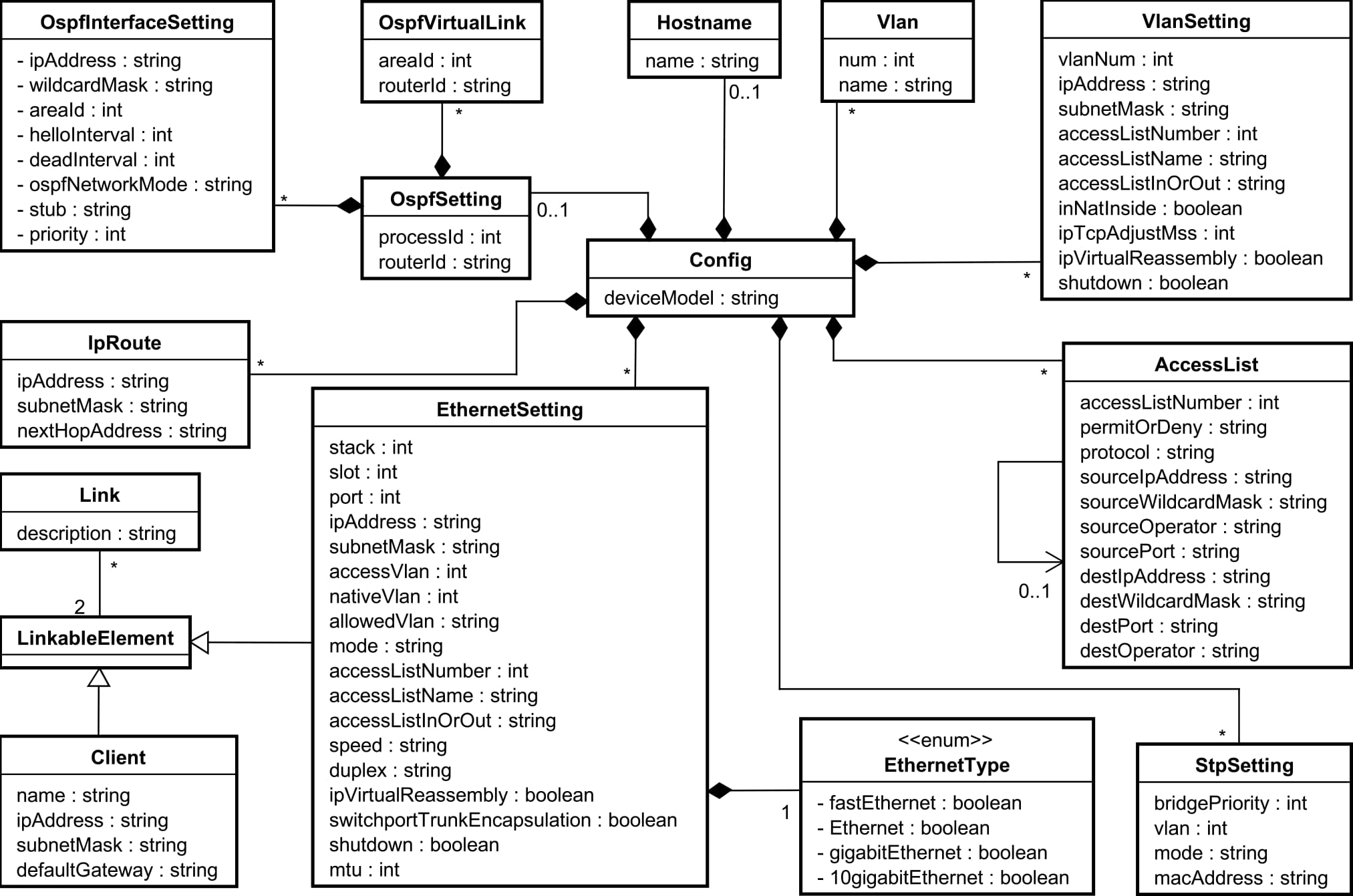 ネットワーク構成メタモデル　Network configuration metamodel.