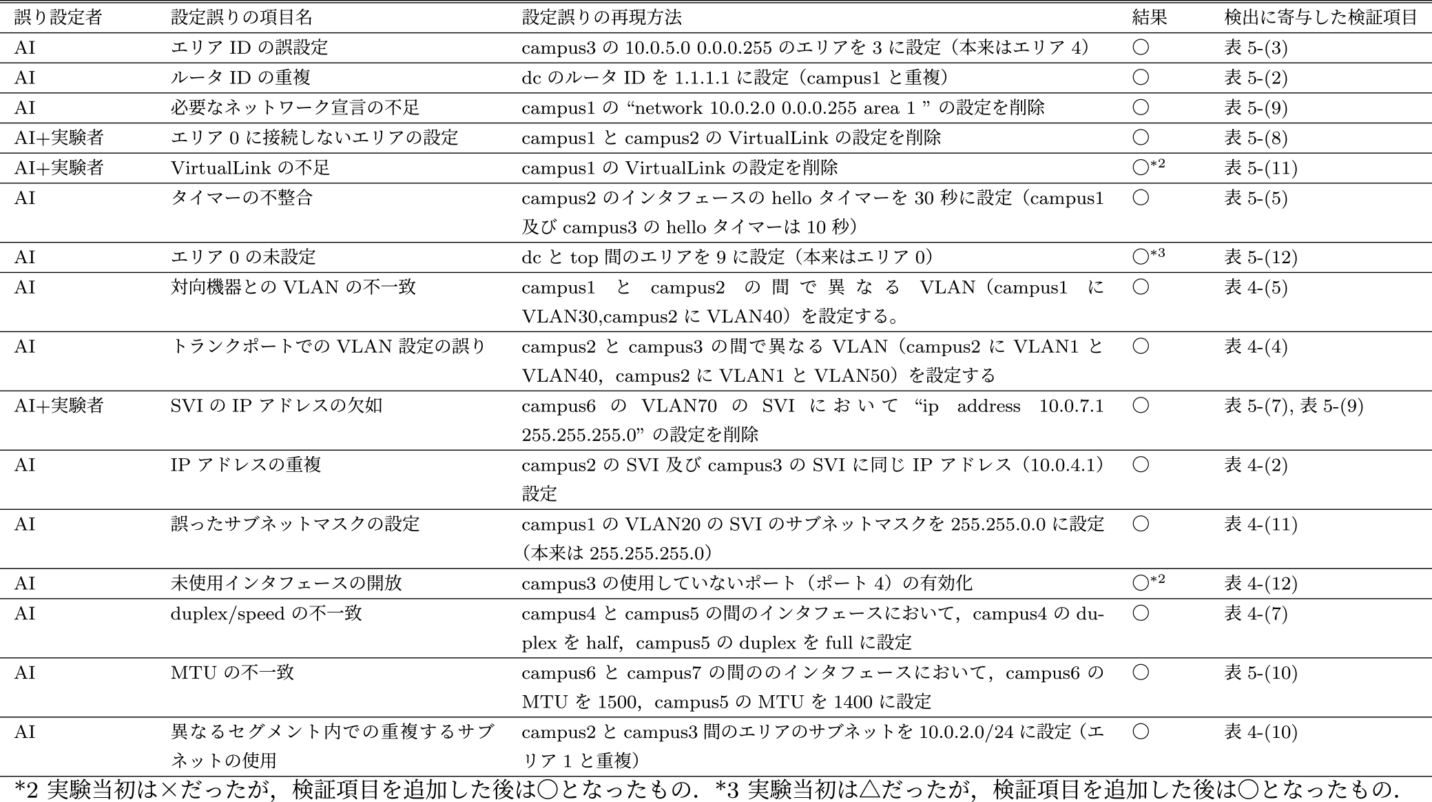 評価に用いる設定誤りの概要と検出結果　Overview of Configuration Errors Used in Evaluation and Detection Results.