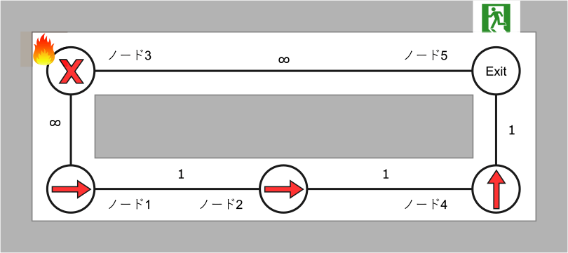 5台のうち1台のノードを危険検知状態とした際の避難誘導　Evacuation guidance when one node out of five is in a hazard detection state.