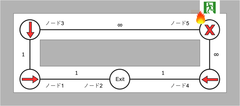 新たに1台のノードを出口ノードとした際の避難誘導　Evacuation guidance when one new node is set as an exit node.