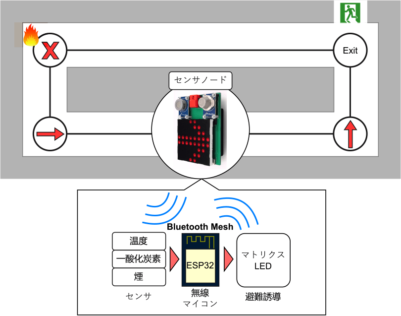避難経路をグラフとして表し，センシング，Bluetooth Meshによる無線通信，経路計算，避難誘導を行う提案システムの概要　Overview of the system, which represents the evacuation route as a graph, provides sensing, wireless communication using Bluetooth Mesh, route calculation and guidance.