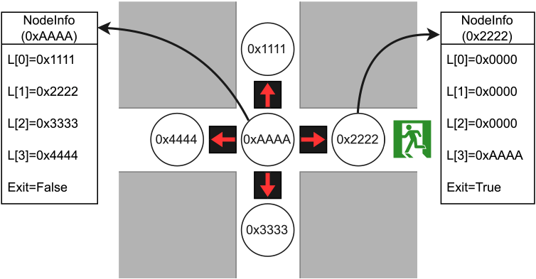 各ノードに割り当てる隣接リストとノード属性の割り当て方　Assignment of adjacency list and node attributes.