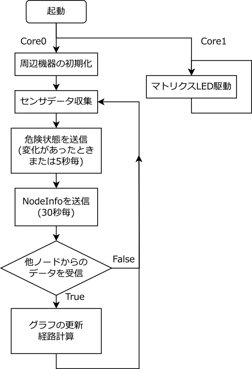 センサノードの動作フローチャート　Flowchart of sensor node operation.
