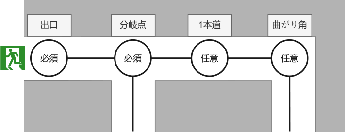 ノードの設置ルール　Installation rules for sensor nodes.
