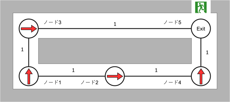 5台のノードでの避難誘導　Evacuation guidance in five nodes.