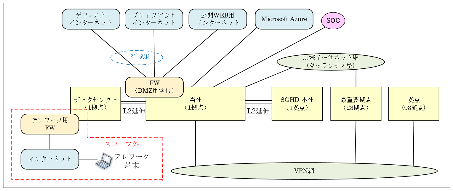 図1　SGネットワーク（再構築前）