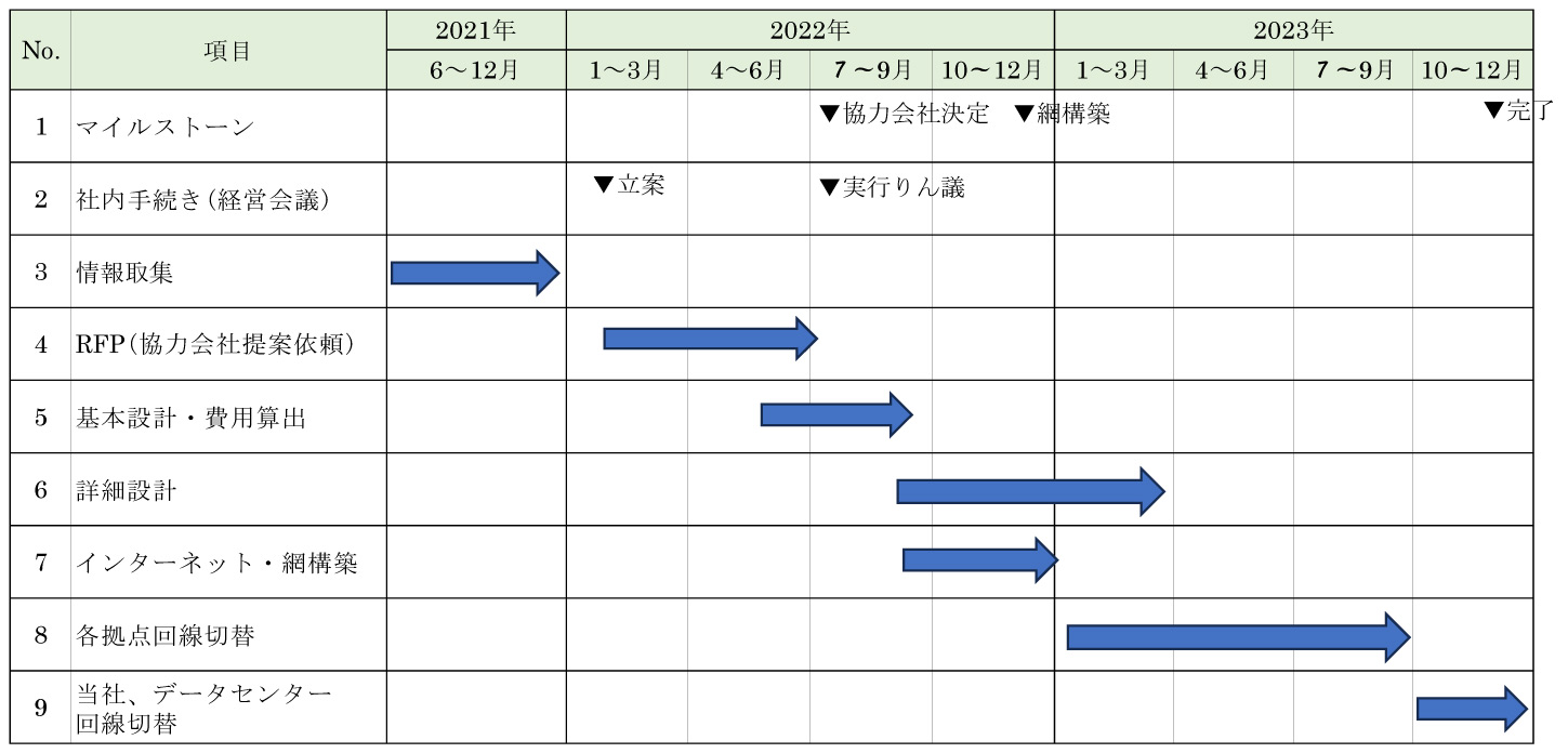 図2　プロジェクトスケジュール