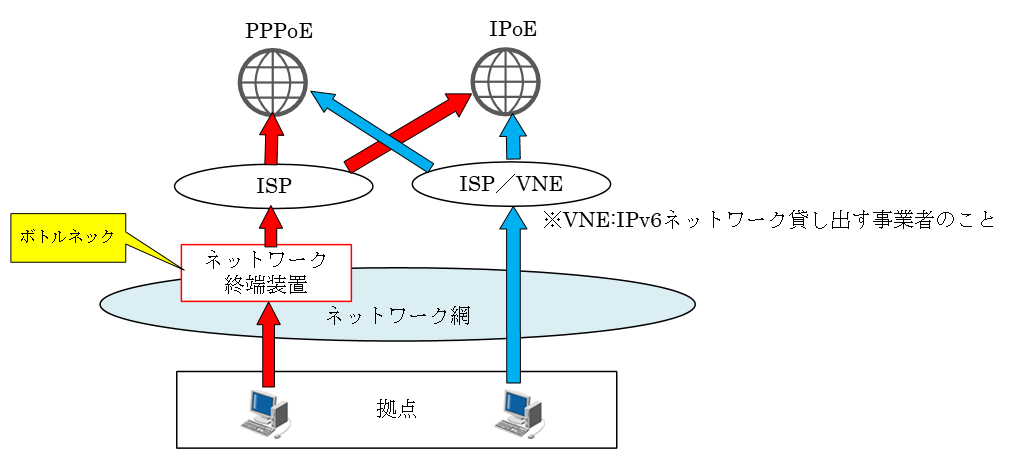 図3　PPPoE接続とIPoE接続