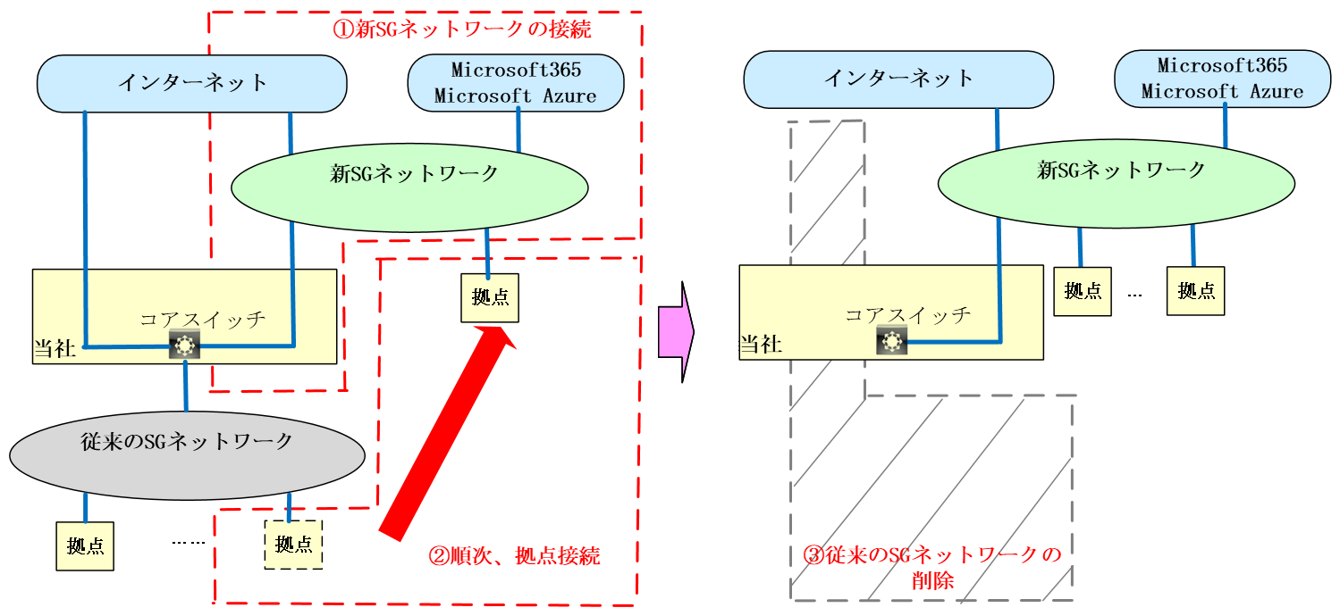 図4　SGネットワーク切り替えイメージ