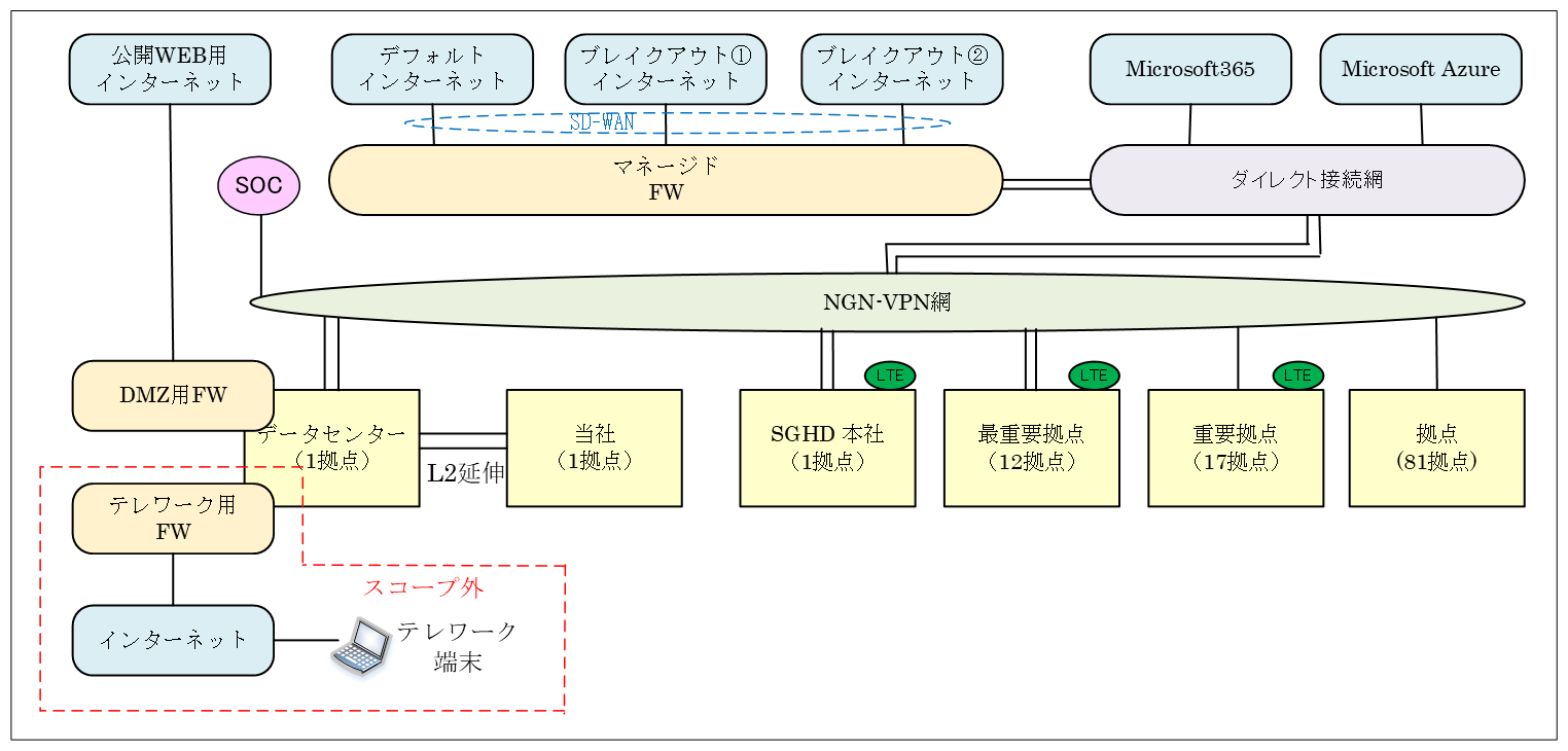 図5　SGネットワーク（再構築後）