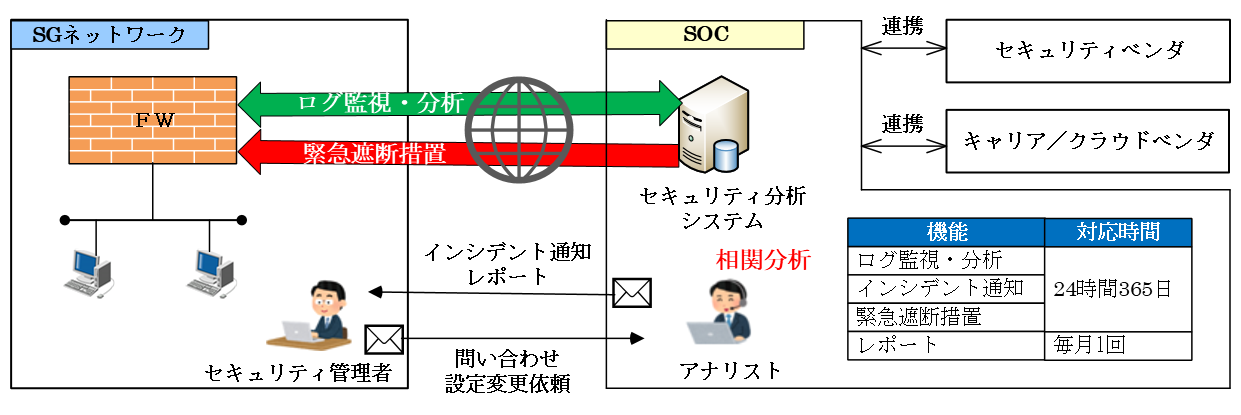 図6　SOCサービス