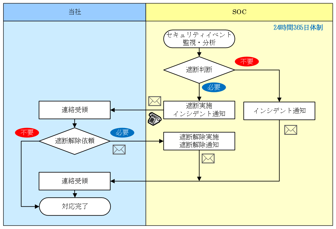 図7　遮断実施フロー
