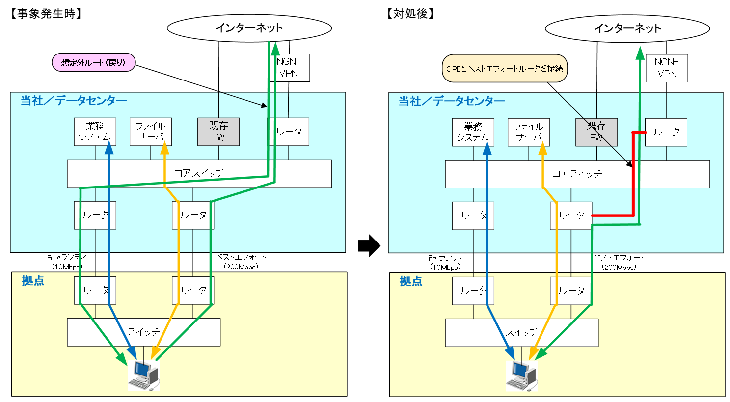 図8　インターネット切り替え時の通信経路