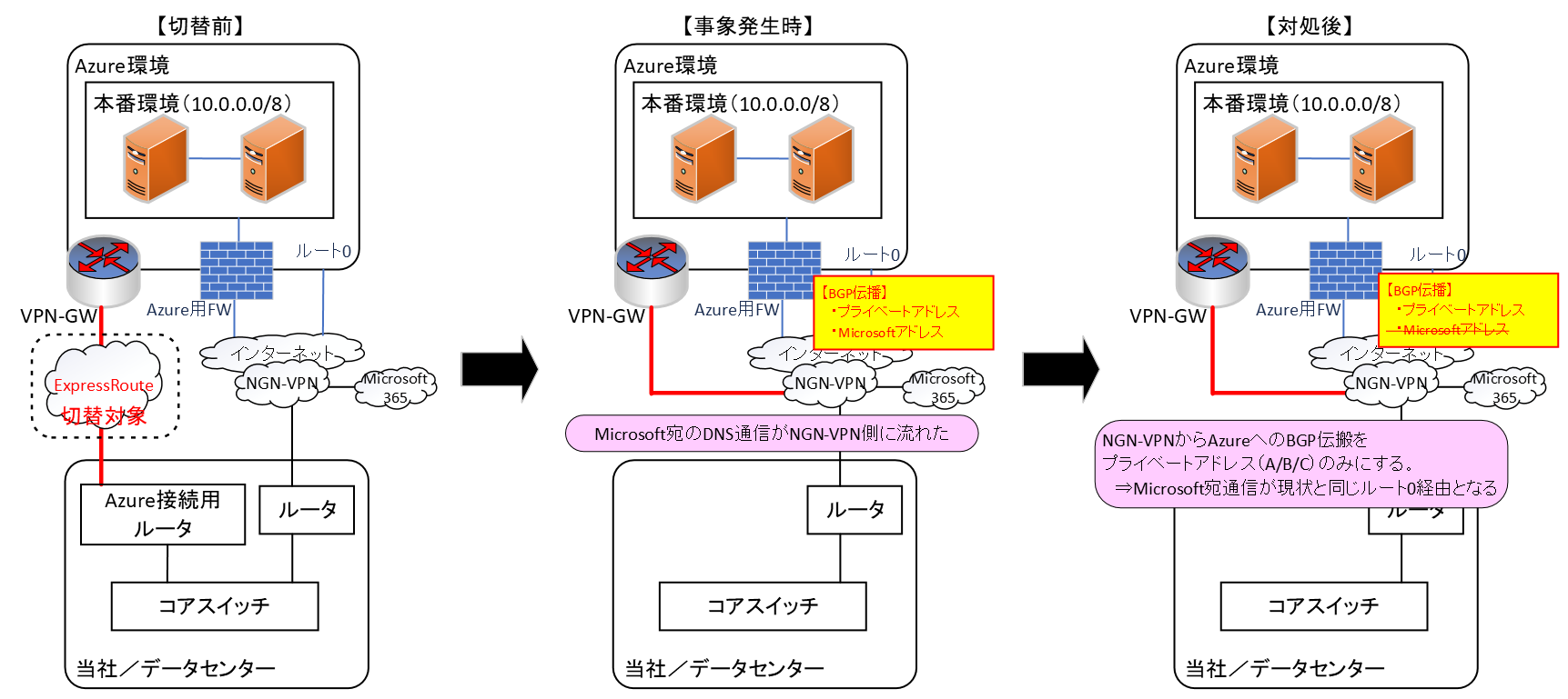 図9　Azure接続切り替え