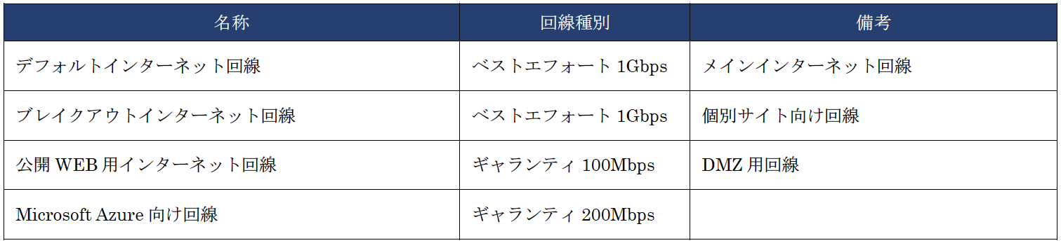 表1 インターネット回線一覧（再構築前）