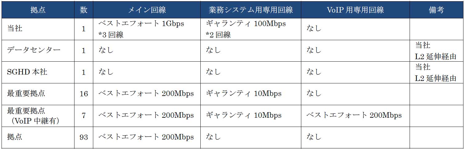表2 拠点アクセス回線一覧（再構築前）