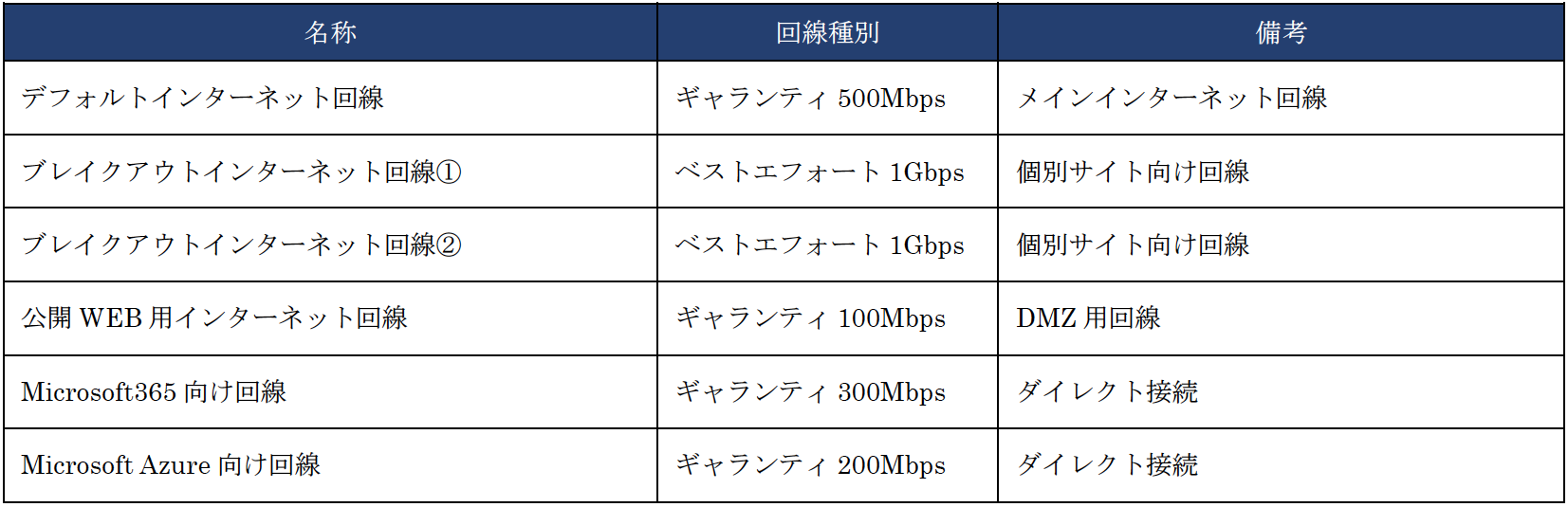 表3　インターネット回線一覧（再構築後）