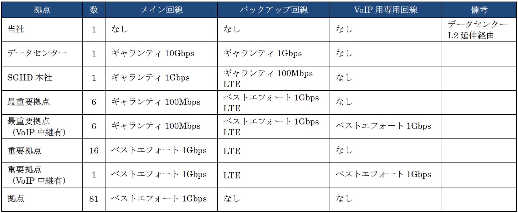 表4　拠点アクセス回線一覧（再構築後）