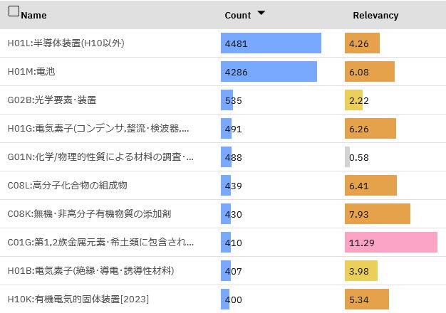 図2　酸化チタンと共起するIPC（サブクラス）の文書数と相関値（文書数順）