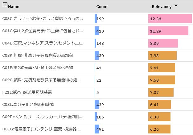 図3　酸化チタンと共起するIPC（サブクラス）の文書数と相関値（相関値順）