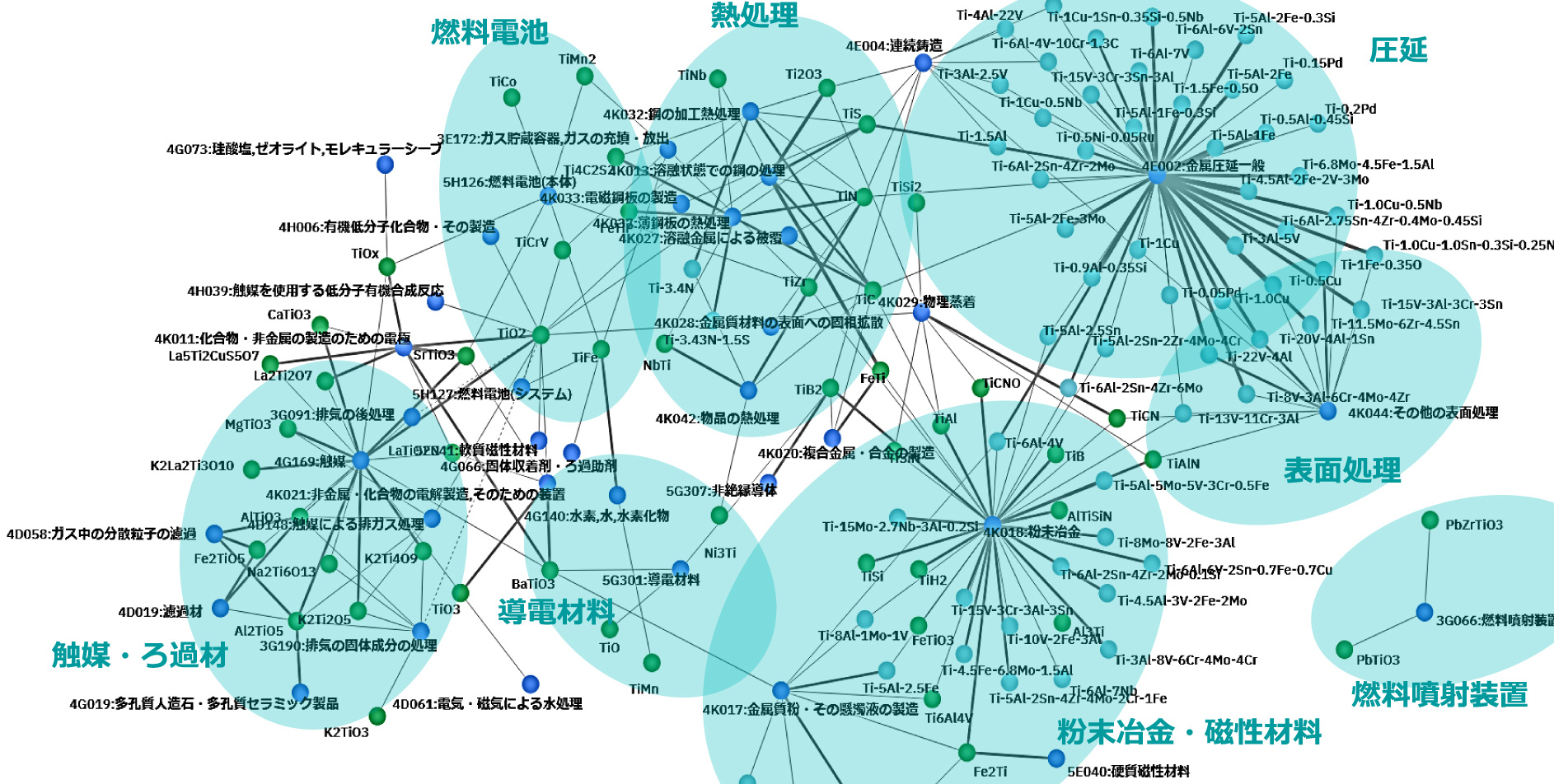 図4　チタン化合物とテーマコードの相関