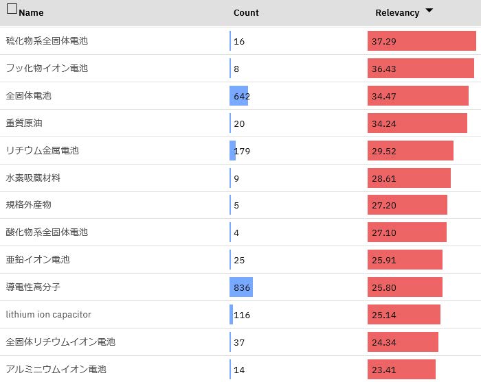 図5　二次電池領域におけるチタンと用途の相関