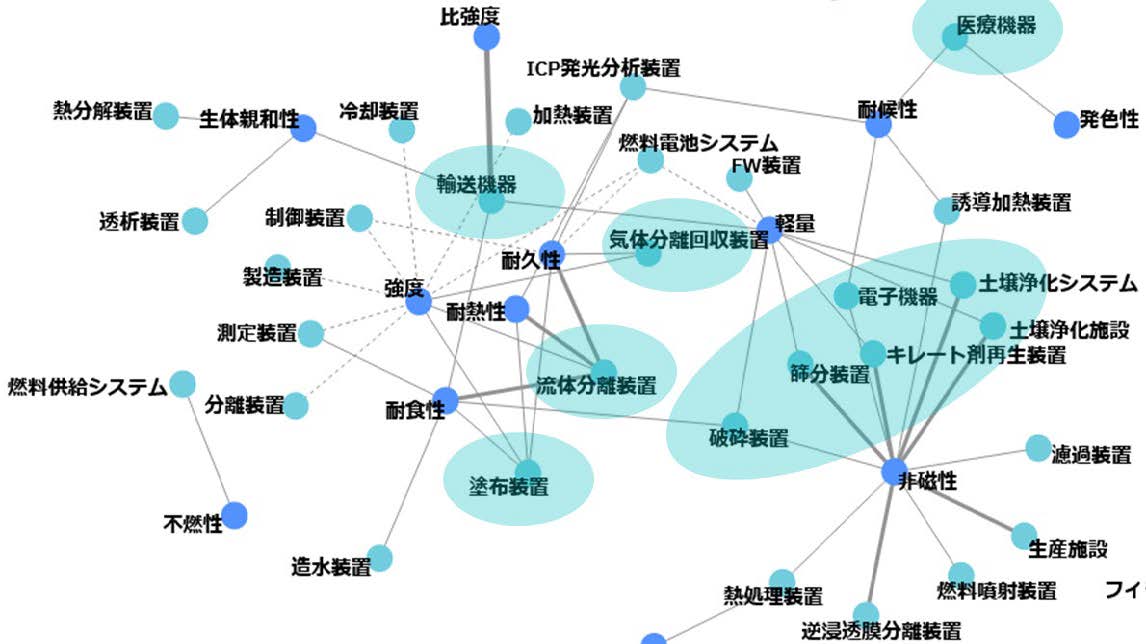 図6　チタンが出現しない特許におけるチタンの機能特性と用途の相関