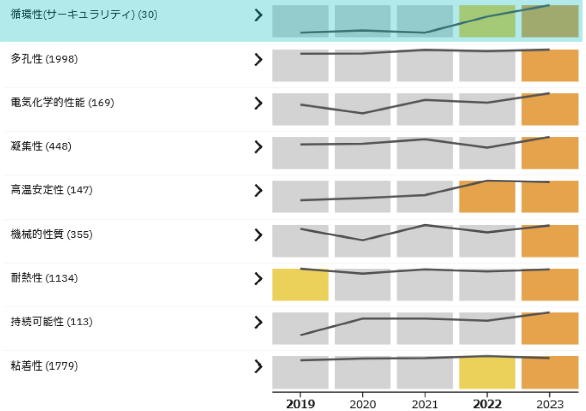 図7　チタンと共起する機能特性語の時系列推移