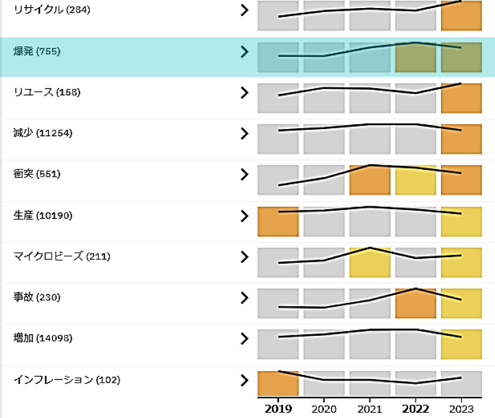 図8　チタンと共起するPESTEL関連語の時系列推移