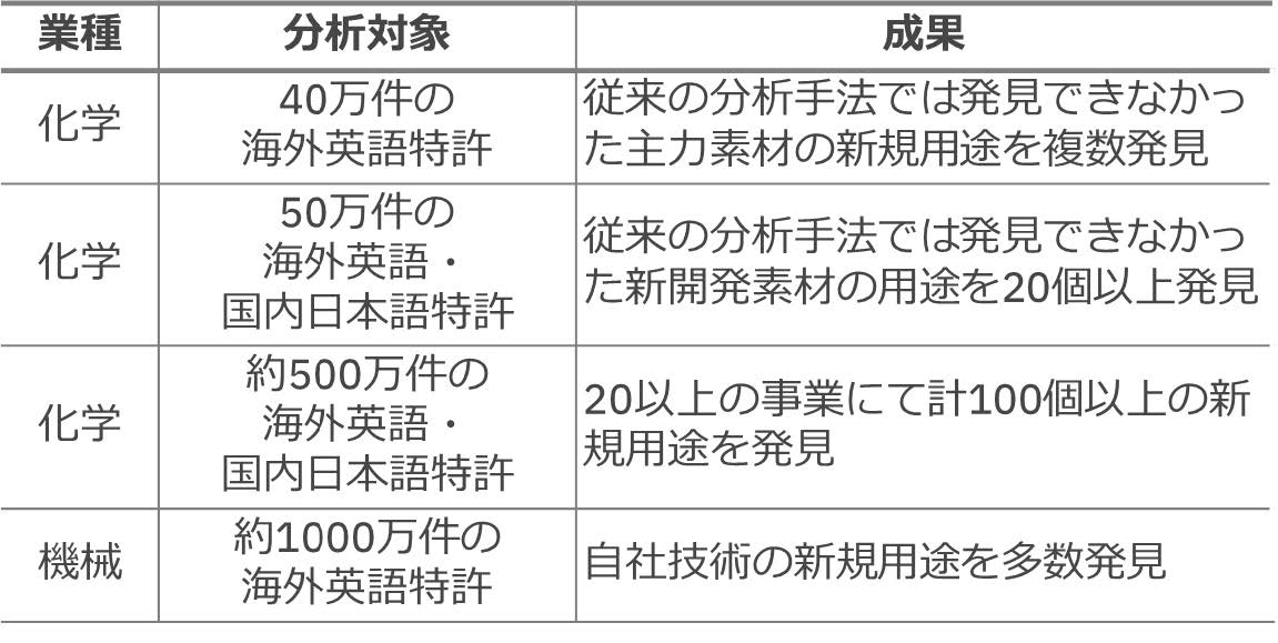 表1　本手法の成果事例