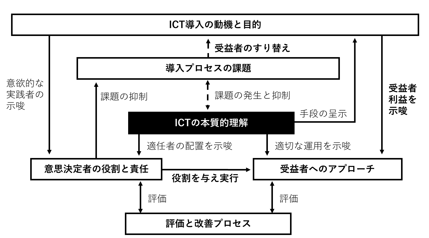 図1　データ分析によって抽出されたカテゴリの結果図（太字：重要な概念が関連する影響）