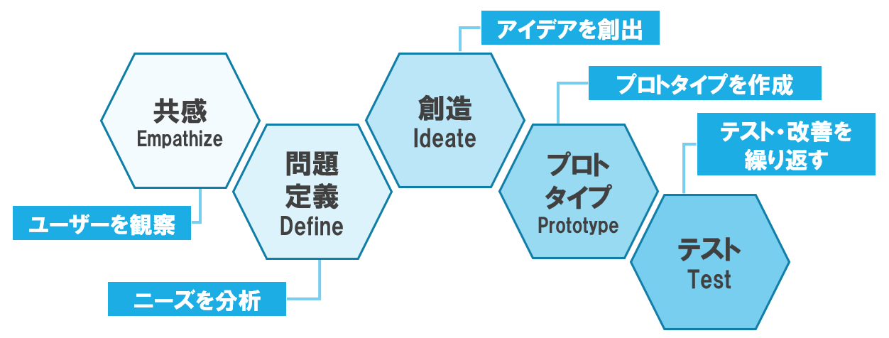 図1　5つのデザイン思考プロセス