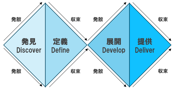 図2　ダブルダイヤモンド