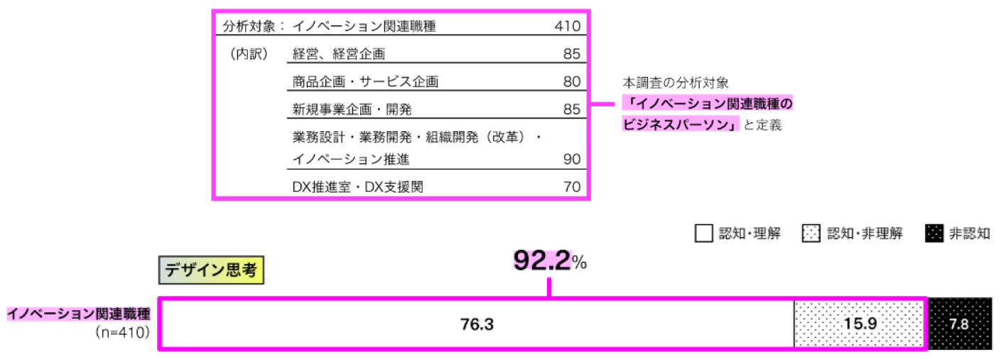 図3　デザイン思考の認知度（「デザイン思考・デザイン経営レポート2023」より引用）