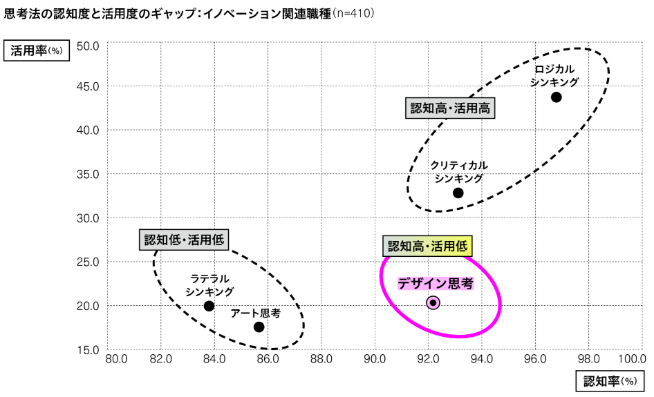 図4　各種思考法の認知率と活用率（「デザイン思考・デザイン経営レポート2023」より引用）