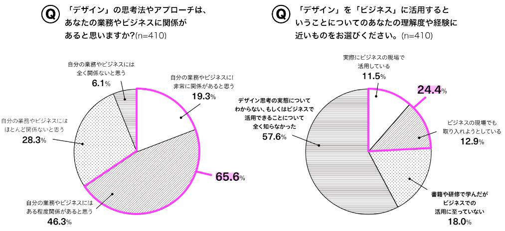 図5　デザイン思考のビジネスへの活用に関する意識や理解度，経験（「デザイン思考・デザイン経営レポート2023」より引用）