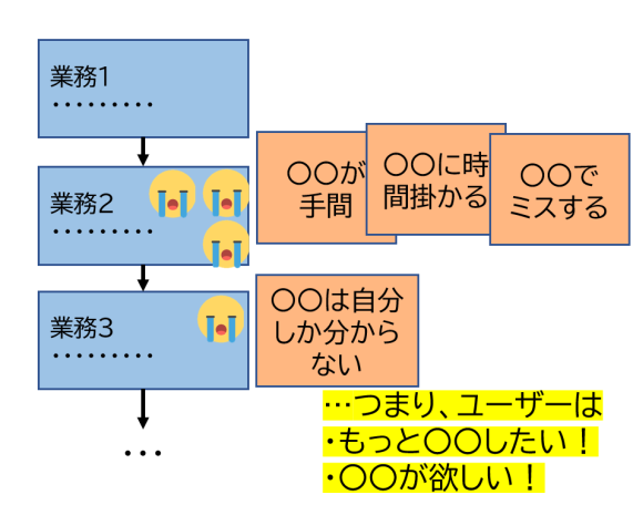 図8　体験，問題，感情の可視化イメージ