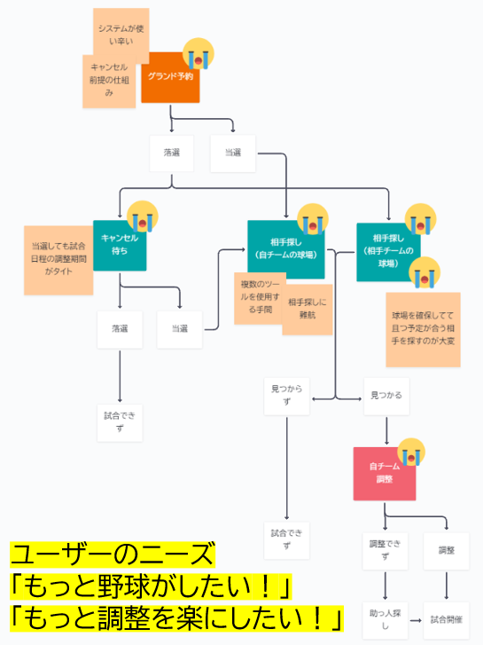 図10　フロー，問題，感情の可視化およびニーズ分析結果