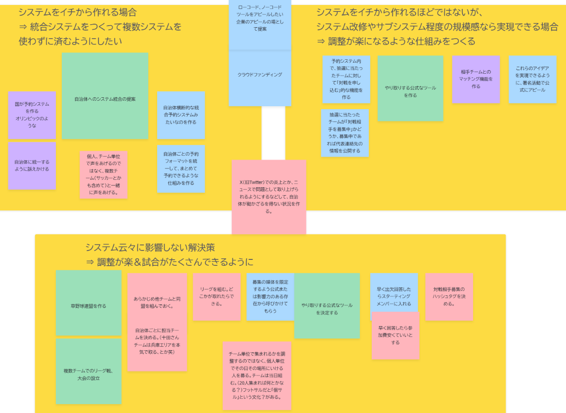 図11　アイデア整理後のホワイトボード