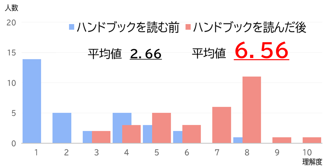 図14　アンケート回答者のデザイン思考の理解度変化