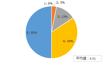 図15　アンケート回答者がどの程度デザイン思考を試したいと思えたか