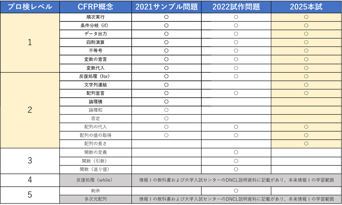 表3　CFRPと大学入学共通テストの関係