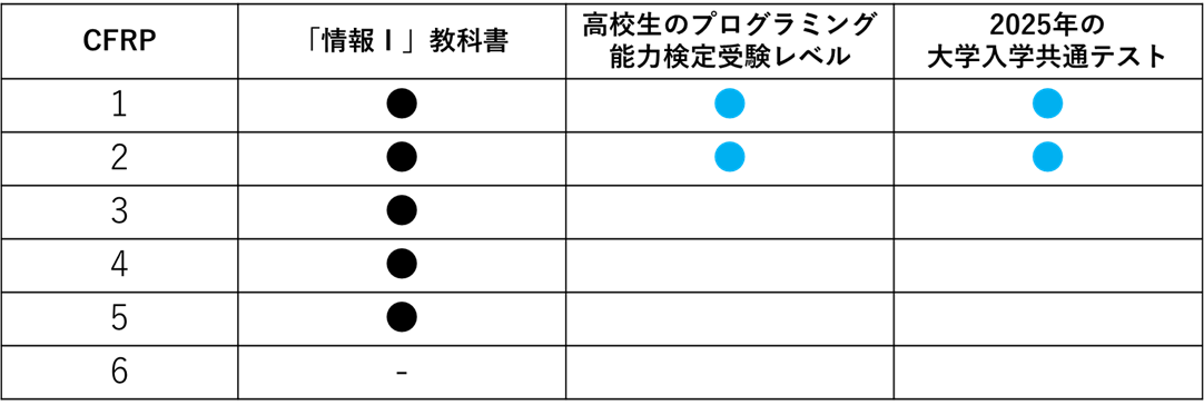 表5　「情報I」教科書と高校現場の実態