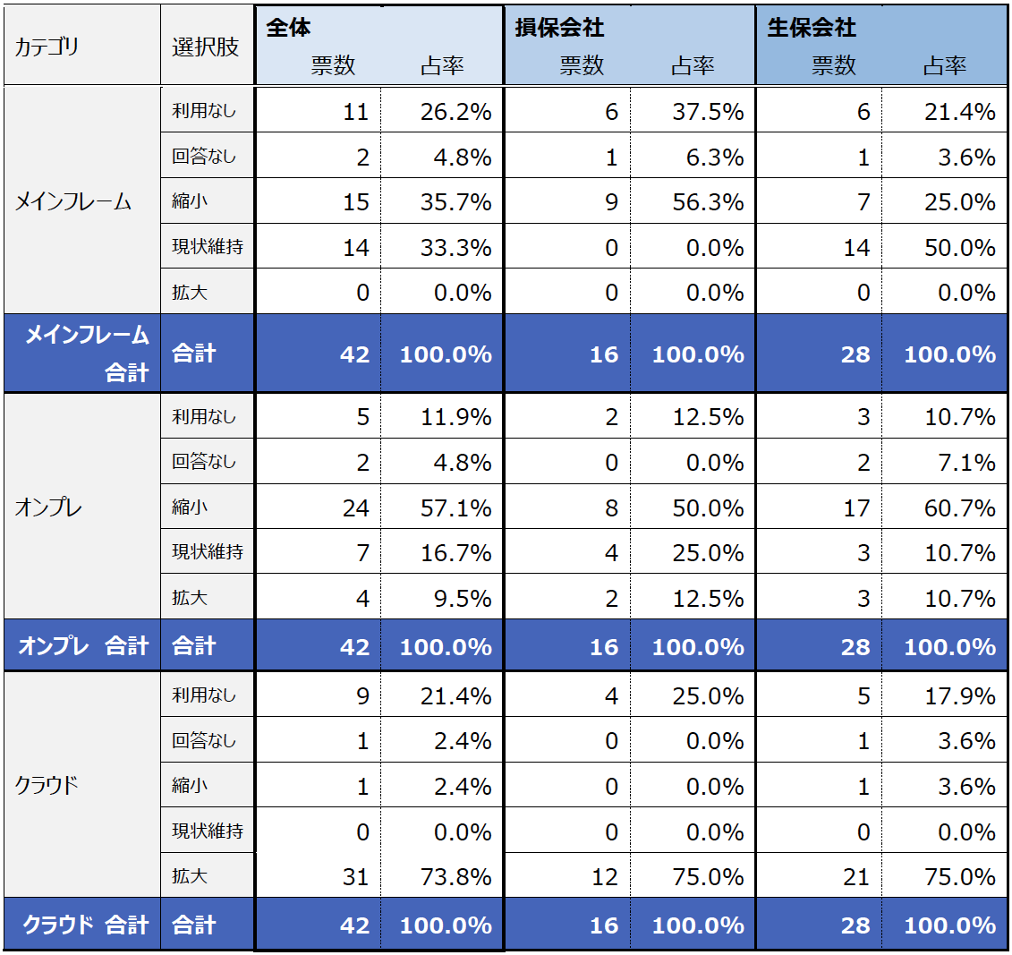 設問1-Q1　ITインフラの利用有無と今後の展望　※単一選択式