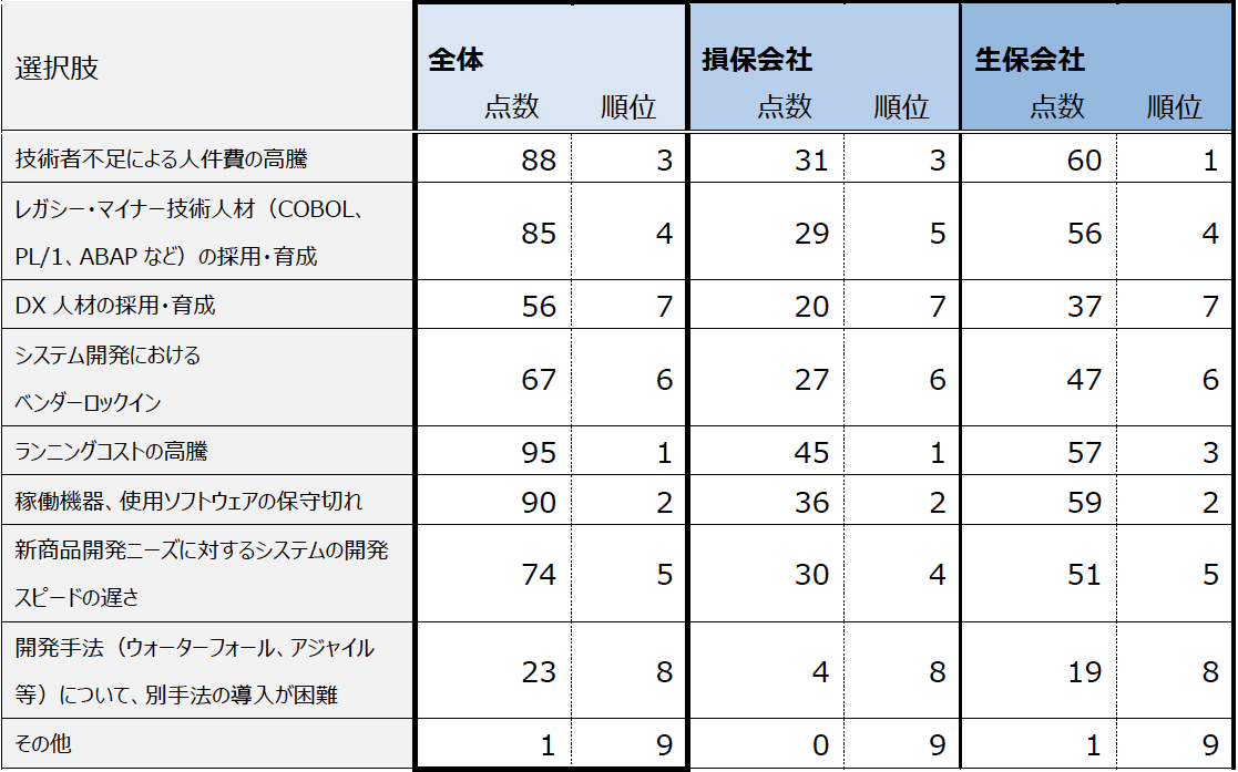設問1-Q2　システム開発に対して顕在化している課題や将来的な懸念　※順位選択式