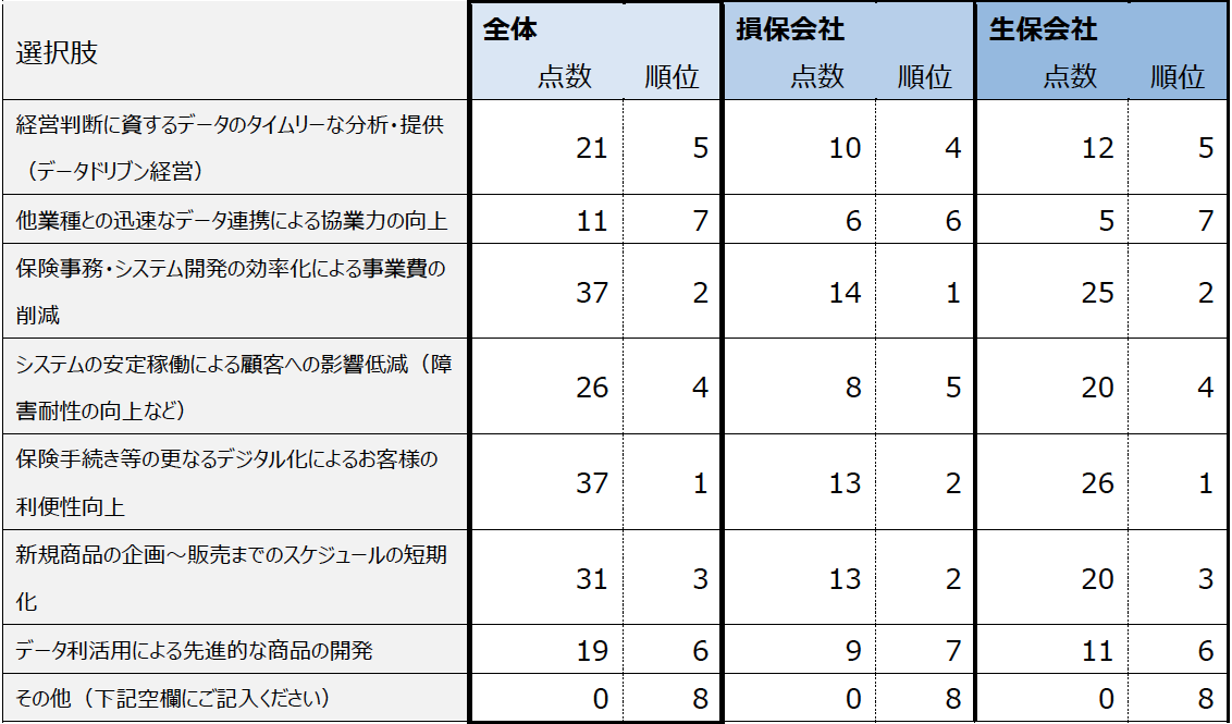 設問1-Q3　システムを通して実現したいこと　※順位選択式