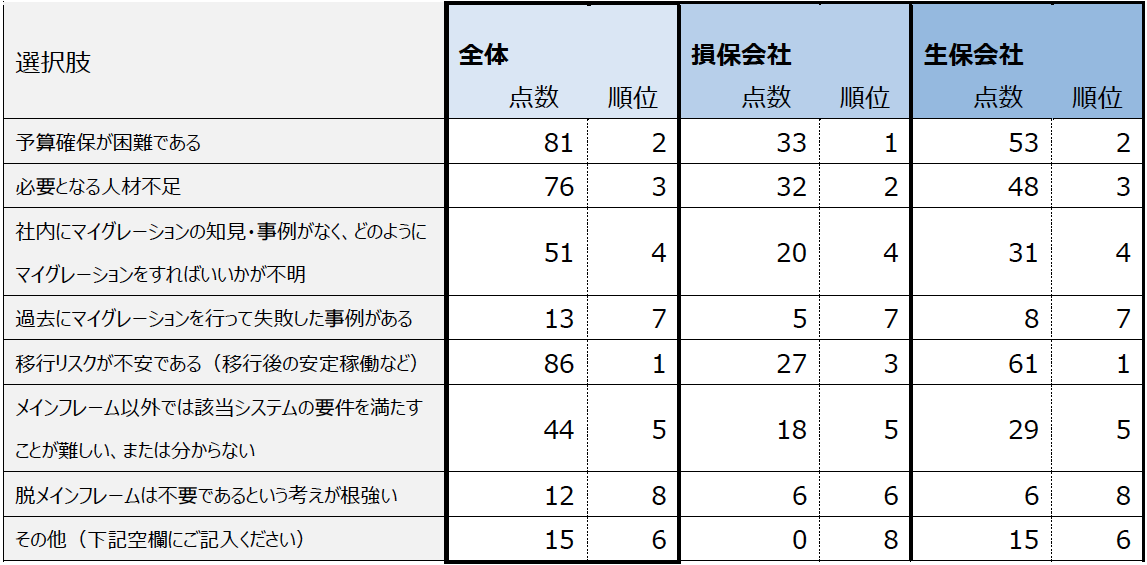 設問2-Q4　脱メインフレームを実施するうえで課題に感じること　※順位選択式
