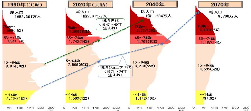 図1　日本の人口ピラミッドの変化☆1