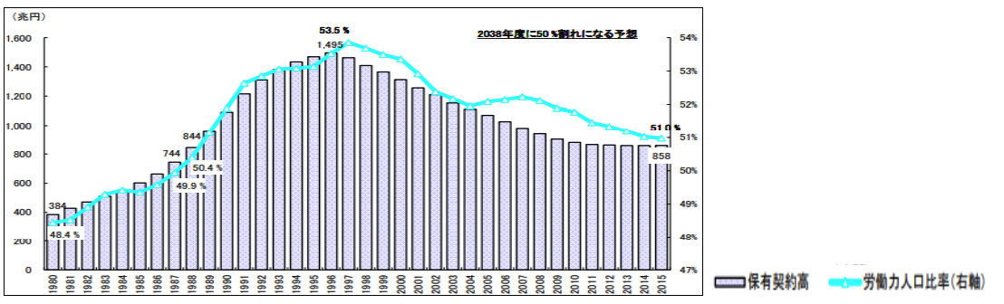図2　労働人口と保険契約高の推移☆2