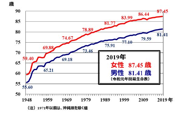 図3　平均寿命の推移☆3
